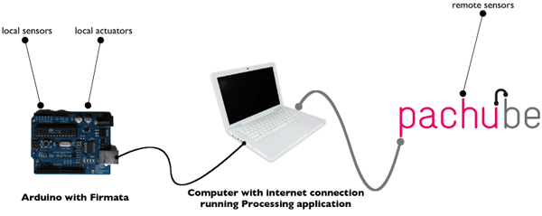 Pachuino tutorial diagram (2008)